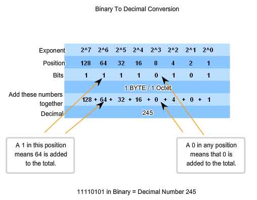 calcolo conversione da binario a decimale
