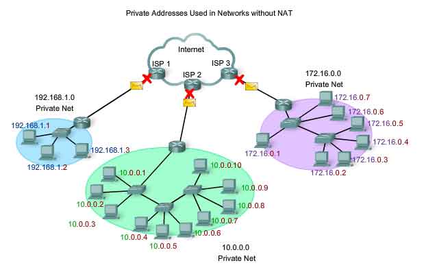private addresses used in networks without NAT