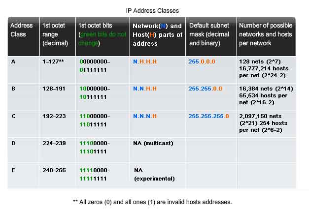 classi di indirizzi IP