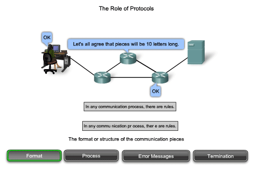 ruolo del protocollo di rete