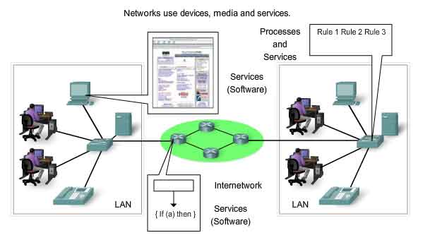 components of networks use devices, media and services