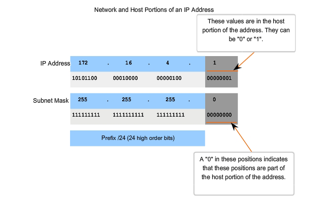 porzioni di rete e host di un indirizzo IP