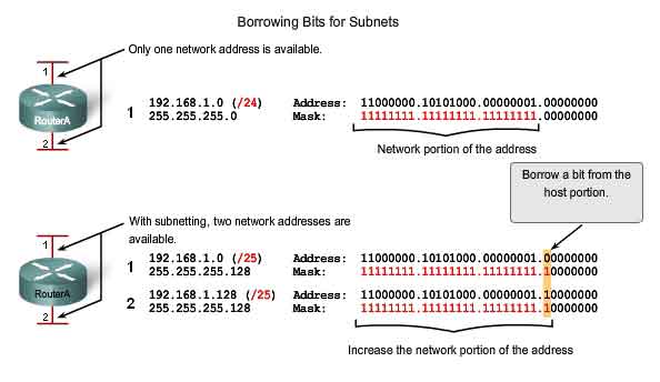 borrowing bits for subnets