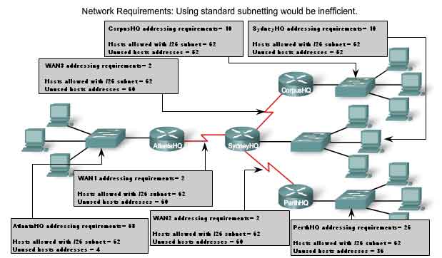 network requirements standard subnetting