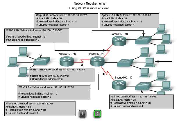 network requirements using VLSM is more efficient