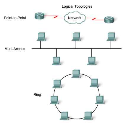 topologia logica punto-a-punto accesso-multiplo anello