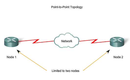 topologia punto-a-punto