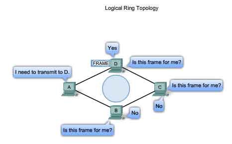 topologia logica ad anello