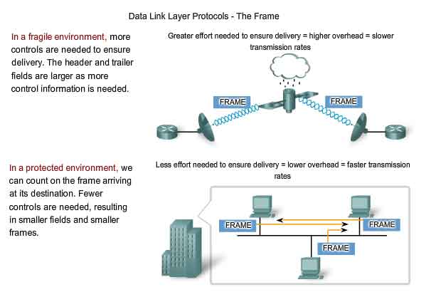 Protocollo strato Data Link frame