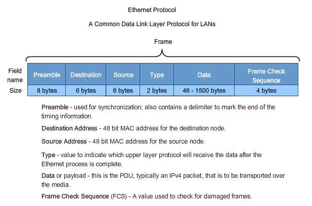 protocollo ethernet per LAN