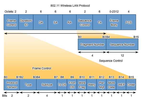 protocollo 802.11 LAN senza fili