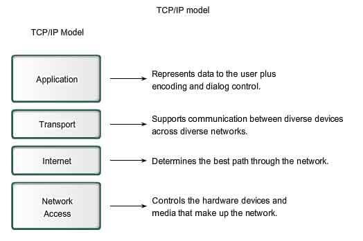 TCP/IP models application transport internet network access