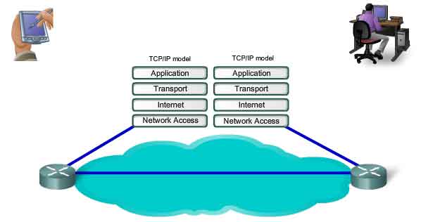 TCP/IP models in una rete