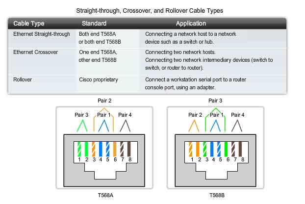straight-through crossover rollover cable types
