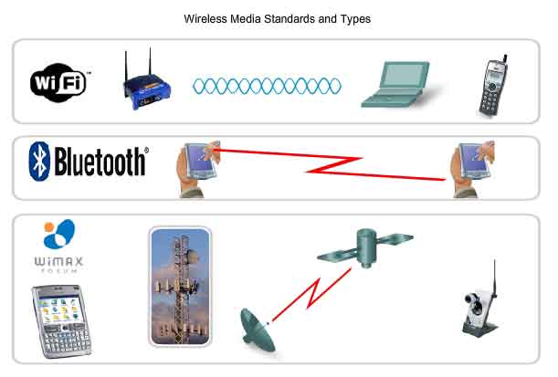 wireless media standards and types