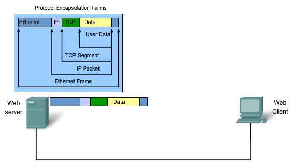 termini incapsulamento del protocollo TCP segment IP packet Ethernet frame