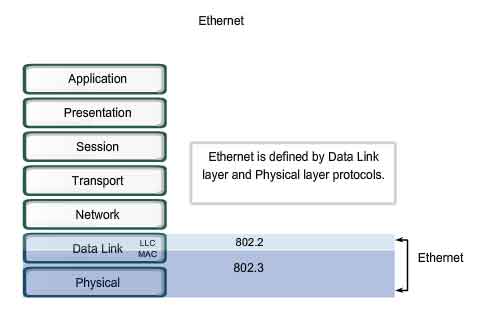 ethernet 802.2 802.3 LLC MAC