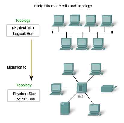 topologia ethernet