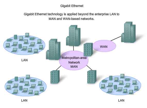 Gigabit ethernet enterprise LAN to MAN and WAN