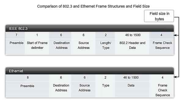 confronto tra 802.3 e ethernet