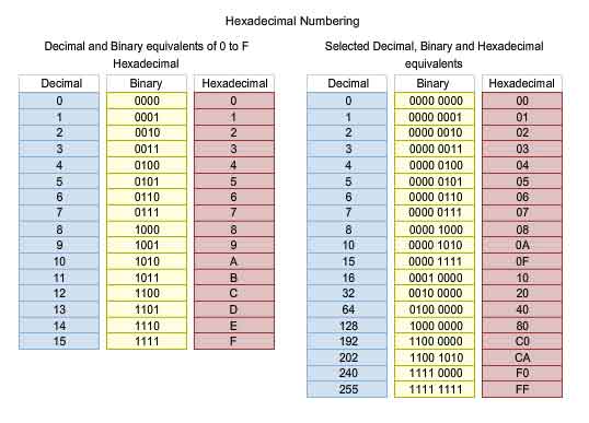 Decimal Binary Hexadecimal numbering