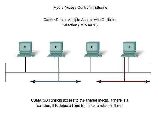 MAC Media Access Control in ethernet CSMA/CD Carrier sense multiple access with collision Detection