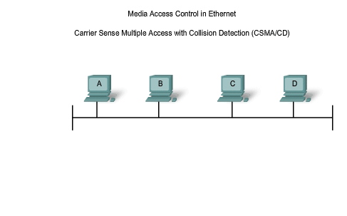 CSMA/CD Carrier sense multiple access with collision Detection