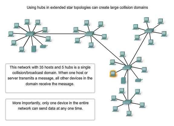 reti con hub hanno un dominio di collisione
