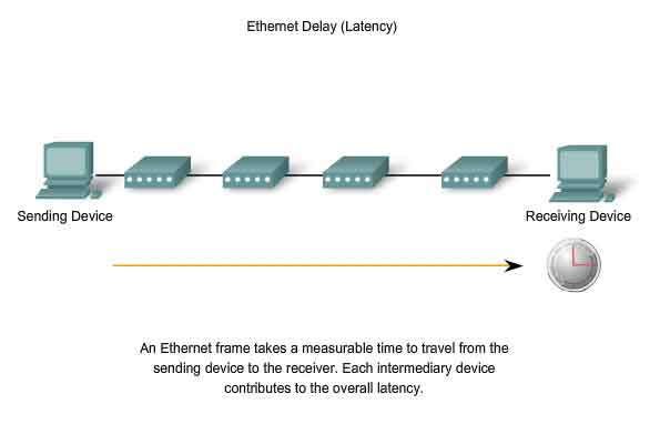 Ethernet delay latency