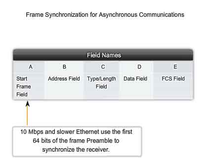 frame synchronization for asynchronous communications