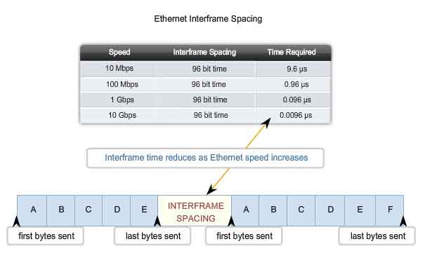Ethernet interframe spacing