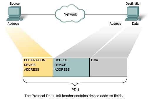 PDU Protocol Data Unit indirizzo fisico
