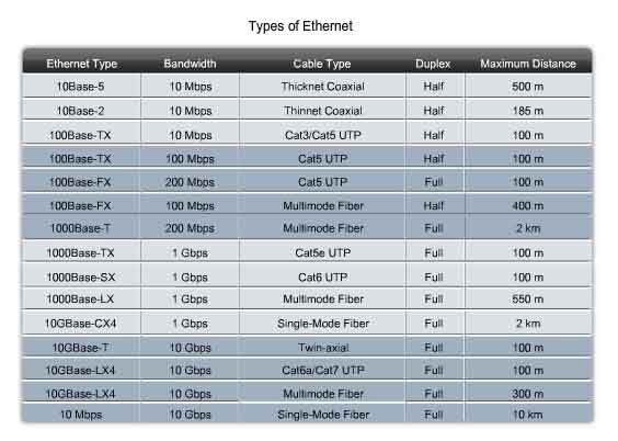 types of ethernet