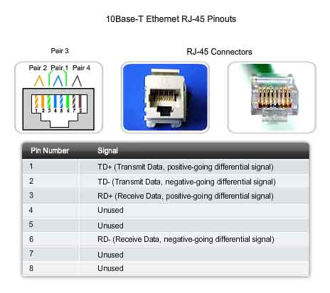 ethernet 10Base-T e RJ-45 pinouts