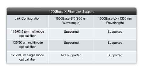 supporto collegamento a fibra 1000Base-X