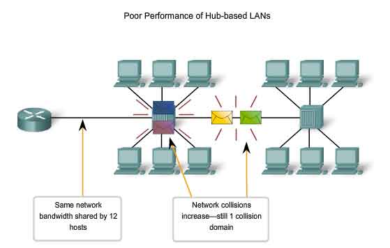 Poor performance of hub-based LANs