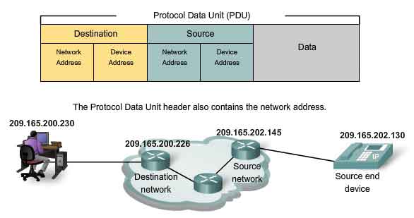 PDU Protocol Data Unit indirizzo logico di rete
