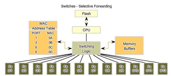 switches selective forwarding