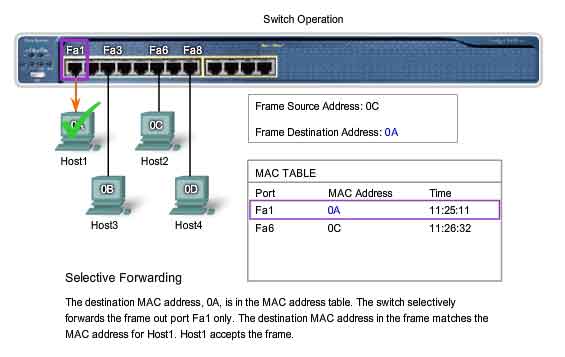operazioni dello switch tabella di MAC