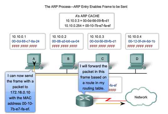 ARP process ARP entry enables frame to be sent