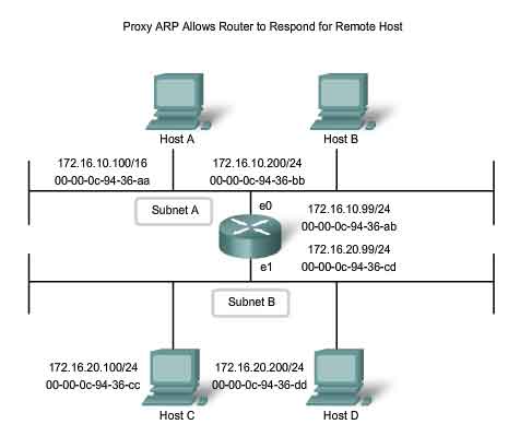 ARP proxy permettono router di rispondere per host remoti