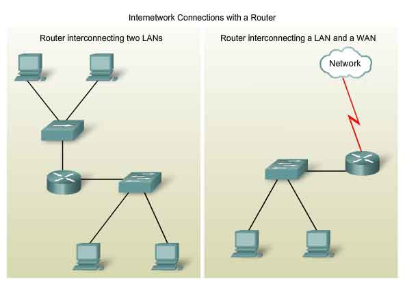 Cabling networks - internetwork connections with a router