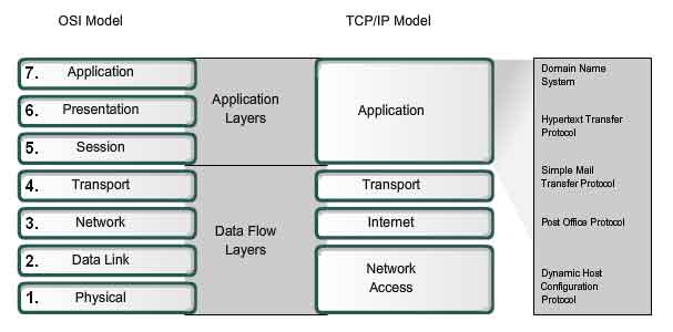Application Layer - compare ISO OSI model and stack TCP/IP Model