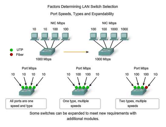 fattori che determinano la selezione della commutazione in LAN velocit tipi e espandibilita delle porte