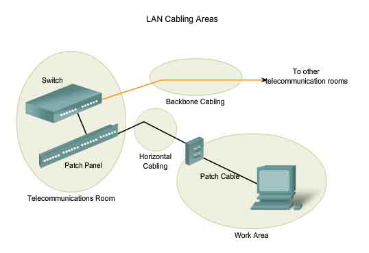 LAN cabling areas