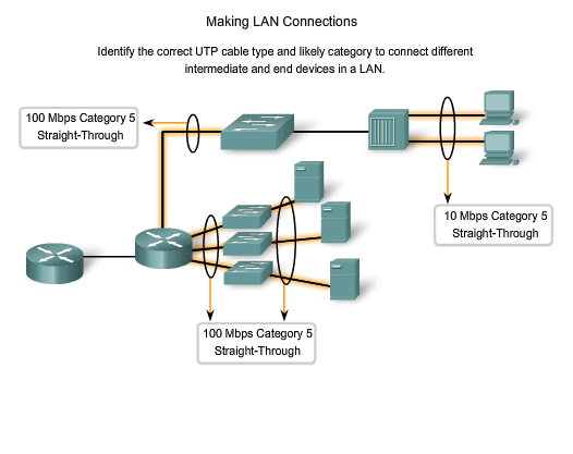 LAN connection 10 mbps 100 mbps UTP cable