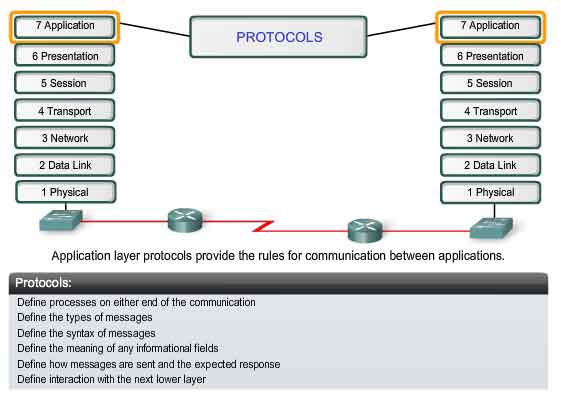 application layer ISO OSI protocols and messages comunicating