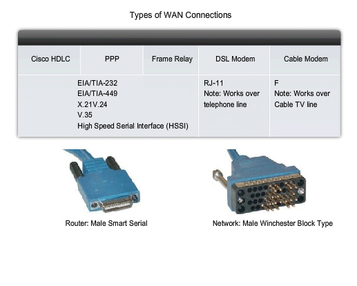 WAN connections types smart serial winchester block type