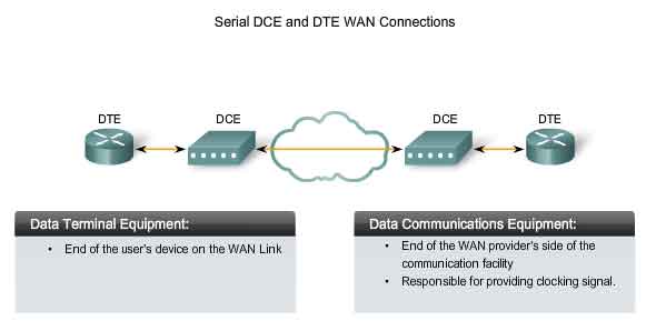 serial DCE DTE WAN connections