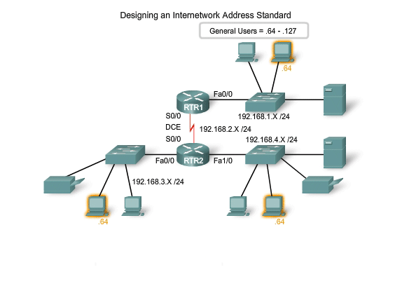 progettazione di un indirizzamento standard di una internetwork